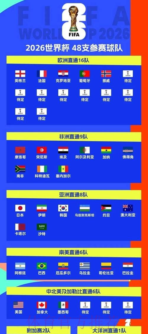世界杯48强已确定32席：葡萄牙挪威出线！意大利连续3届踢附加赛